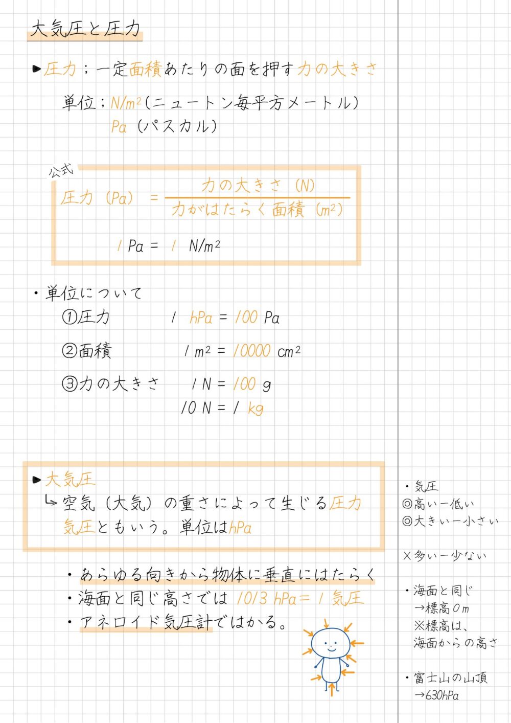 ・圧力；一定面積あたりの面を押す力の大きさ

　　単位；N/m（ニュートン毎平方メートル）
　　　　　Pa（パスカル）

　　圧力（Pa） =

　　　　　１Pa = １ N/m　　　　　

・単位について
　　①圧力    　 １ hPa = 100 Pa

　　②面積　　　　１m  = 10000 cm

　　③力の大きさ 　１N = 100 g
        　      　  10 N = 1 kg

・大気圧
　　空気（大気）の重さによって生じる圧力
　　気圧ともいう。単位はhPa

　　・あらゆる向きから物体に垂直にはたらく
　　・海面と同じ高さでは 1013 hPa＝１気圧
　　・アネロイド気圧計ではかる。

　