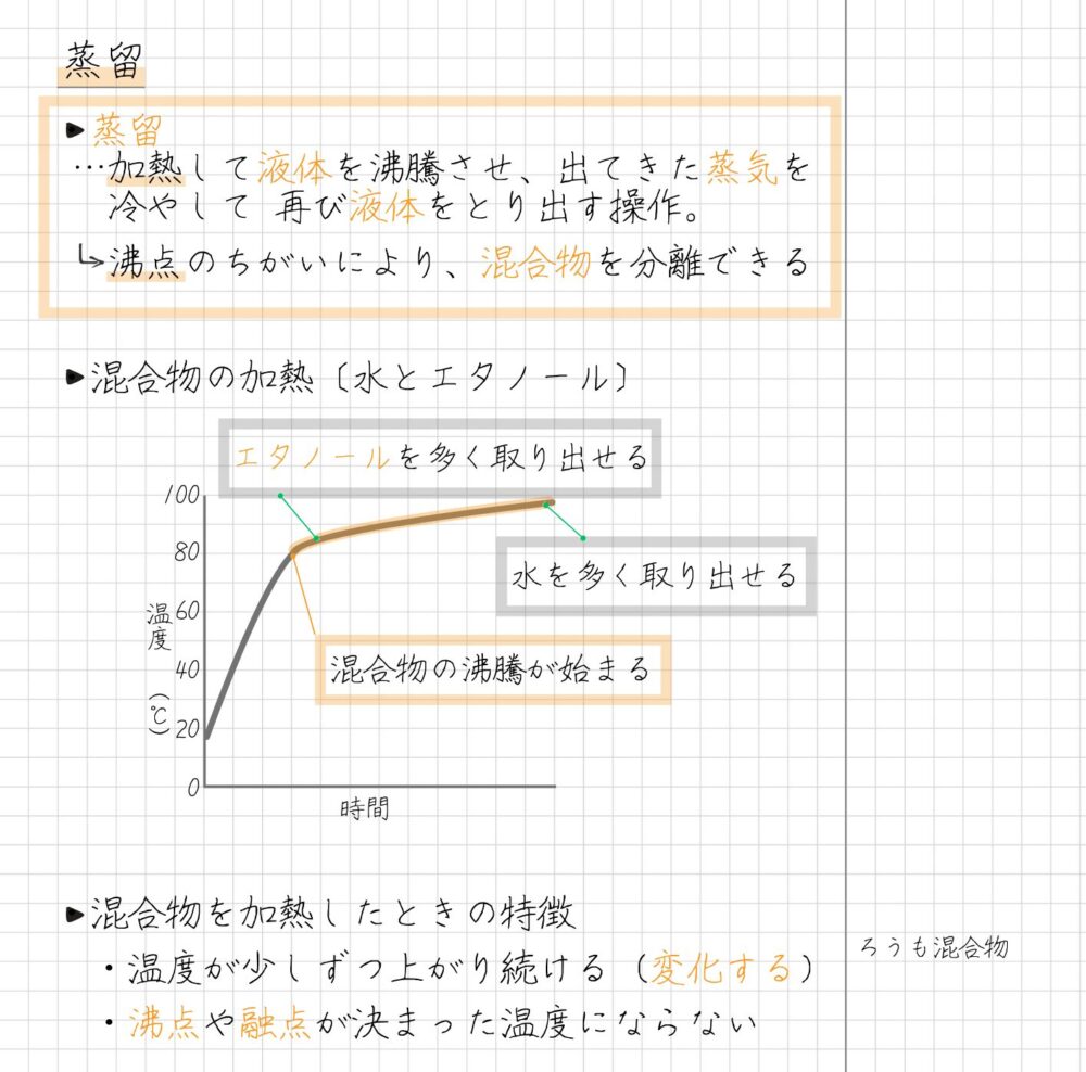 蒸留 ・蒸留 …加熱して液体を沸騰させ、出てきた蒸気を 　冷やして 再び液体をとり出す操作。 　 沸点のちがいにより、混合物を分離できる ・混合物の加熱〔水とエタノール〕 ・混合物を加熱したときの特徴 　・温度が少しずつ上がり続ける（変化する） 　・沸点や融点が決まった温度にならない