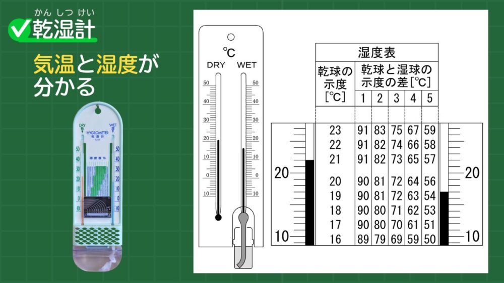 乾湿計 気温と湿度が分かる