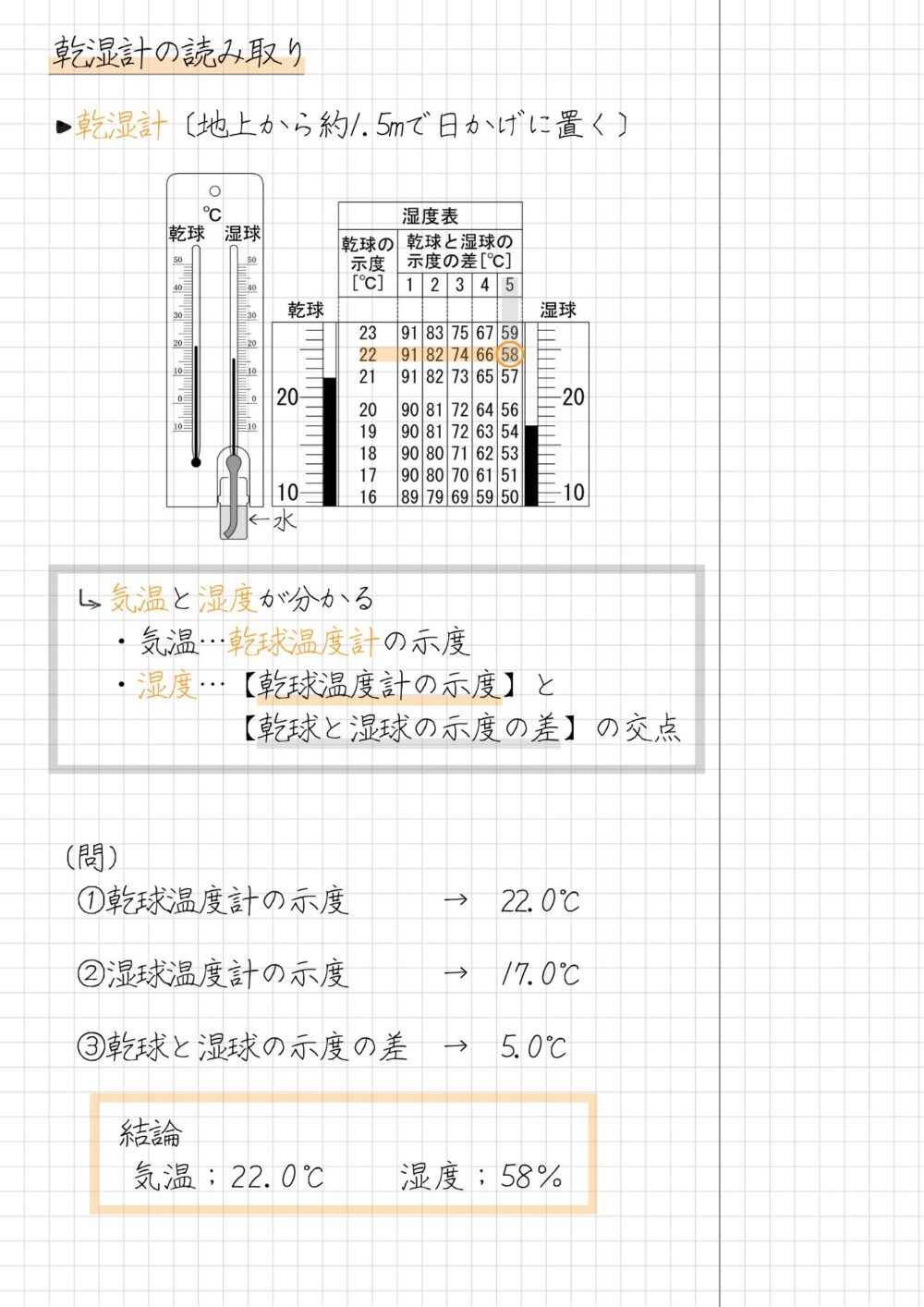 ・乾湿計〔地上から約1.5mで日かげに置く〕 ←水 　　気温と湿度が分かる 　　・気温…乾球温度計の示度 　　・湿度…【乾球温度計の示度】と 　　　　　　【乾球と湿球の示度の差】の交点 （問） 　①乾球温度計の示度　　　→　22.0℃ 　②湿球温度計の示度　　　→　17.0℃ 　③乾球と湿球の示度の差　→　5.0℃ 　　結論 　　気温；22.0℃　　湿度；58％