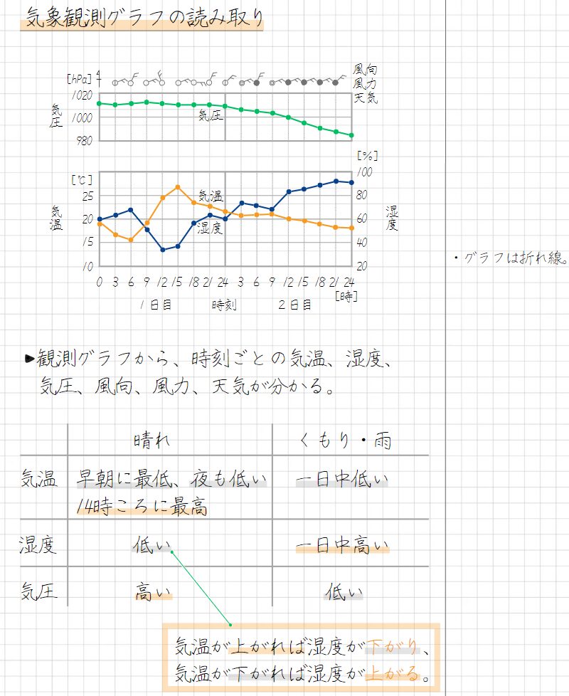 ・観測グラフから、時刻ごとの気温、湿度、 　気圧、風向、風力、天気が分かる。 　　　　　　晴れ　　　　　　 くもり・雨 気温　早朝に最低、夜も低い 一日中低い 　　　14時ころに最高 湿度　　　　低い　　　　　 一日中高い 気圧　　　　高い　　　　　　　　低い 　　　　　　　　気温が上がれば湿度が下がり、 　　　　　　　　気温が下がれば湿度が上がる。