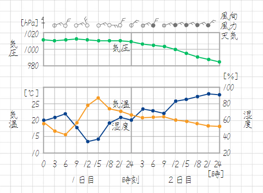 気象観測グラフの例