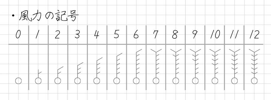 風力を示す矢羽（やばね）