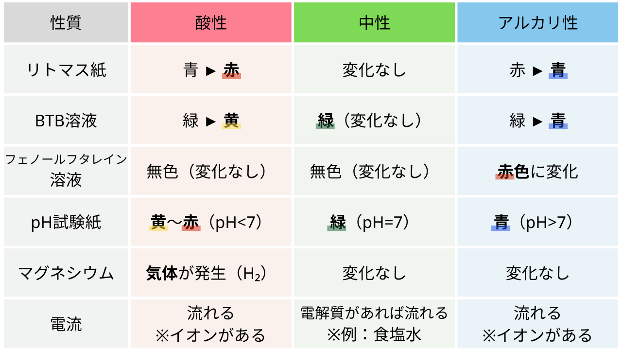 性質 酸性 中性 アルカリ性 リトマス紙 青→赤 変化なし 赤→青 BTB溶液 緑→黄 緑（変化なし） 緑→青 フェノールフタレイン溶液 無色（変化なし） 無色（変化なし） 赤色に変化 pH試験紙 黄〜赤（pH7） マグネシウム 気体が発生（H₂） 変化なし 変化なし 電流 流れる（イオンがある） 電解質があれば流れる（例：食塩水） 流れる（イオンがある）