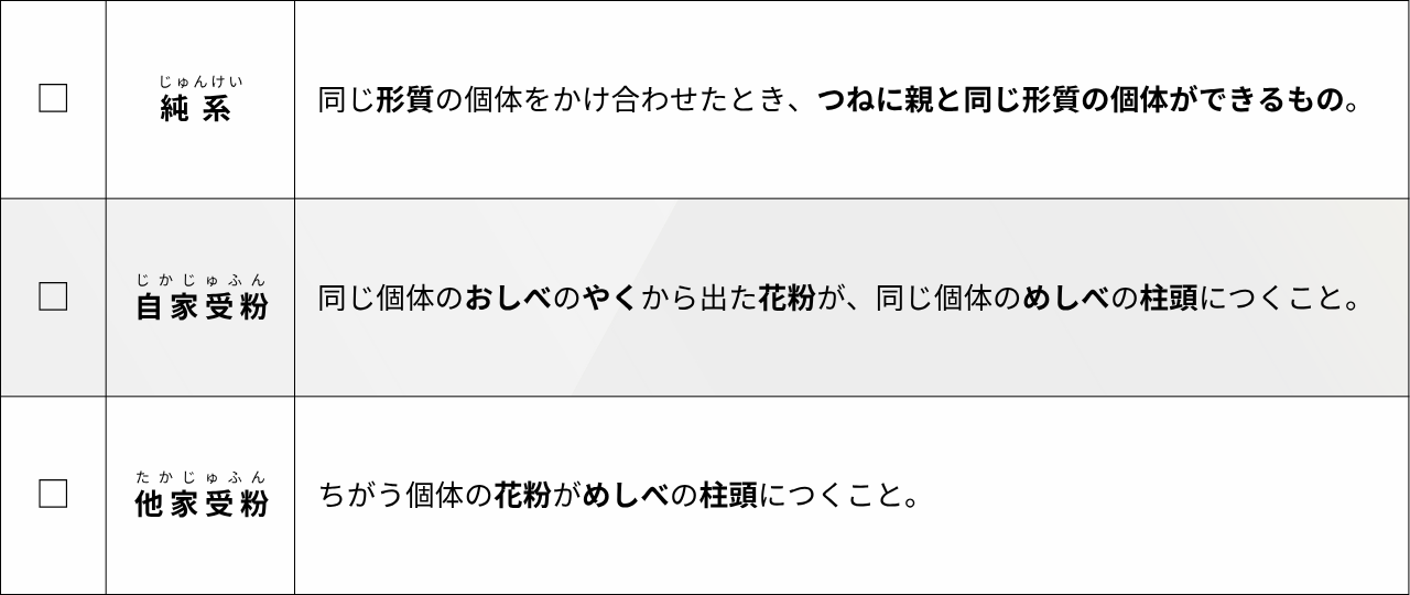"じゅんけい 純系" 同じ形質の個体をかけ合わせたとき、つねに親と同じ形質の個体ができるもの。 "じかじゅふん 自家受粉" 同じ個体のおしべのやくから出た花粉が、同じ個体のめしべの柱頭につくこと。 "たかじゅふん 他家受粉" ちがう個体の花粉がめしべの柱頭につくこと。 