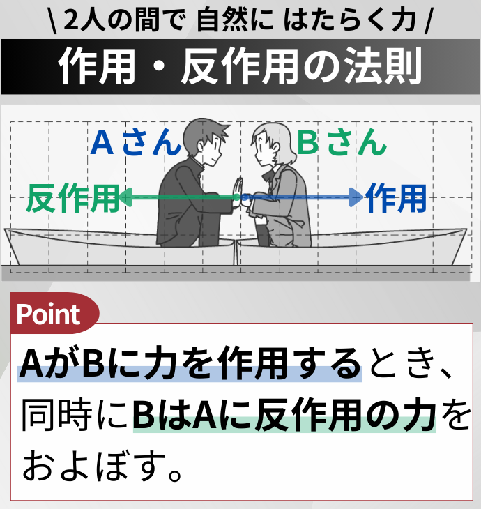 \ 2人の間で 自然に はたらく力 / 【作用・反作用の法則】 Point AがBに力を作用するとき、同時にBはAに反作用の力をおよぼす。