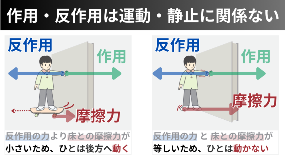 作用・反作用は運動・静止に関係ない スケートボードに乗っている人が壁を押す場面；反動で動く 反作用の力より床との摩擦力が小さいため、ひとは後方へ動く 床の上の人が壁を押す場面；静止している 反作用の力 と 床との摩擦力が等しいため、ひとは動かない