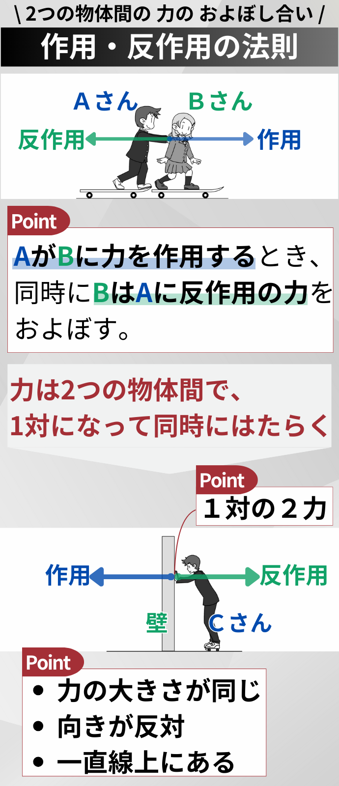 \ 2つの物体間の 力の およぼし合い / 【作用・反作用の法則】 Point AがBに力を作用するとき、同時にBはAに反作用の力をおよぼす。 Point 力は2つの物体間で、1対になって同時にはたらく Point ・力の大きさが同じ ・向きが反対 ・一直線上にある ） 作用・反作用の力と、勘違いしやすい「2力のつり合い」は、まったく違うものです。 力がはたらく対象（目的語）に注目するのが最大のコツです。 ★図解挿入★ （内容； 力がはたらく『～を』に注目！ 作用・反作用の法則；2物体の2力 　床が箱を押す垂直抗力⇔箱が床を押す力 　Point 　床 vs 箱の2物体間で、作用・反作用の法則が成立 力のつり合い；1物体への2力 　地球が箱を引く重力⇔床が箱を押す垂直抗力 　Point 　1つの箱に対する地球vs床の力がつり合っている 物体の数と力の数を見極めよう！