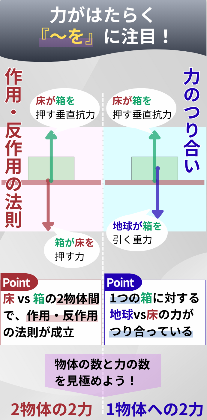 力がはたらく『～を』に注目！ 物体の数と力の数を見極めよう！ 作用・反作用の法則 【2物体の2力】 「床が箱を押す垂直抗力」ー「箱が床を押す力」 point 床 vs 箱の2物体間で、作用・反作用の法則が成立 力のつり合い 【1物体への2力】 「床が箱を押す垂直抗力」ー「地球が箱を引く重力」 point 1つの箱に対する地球vs床の力がつり合っている