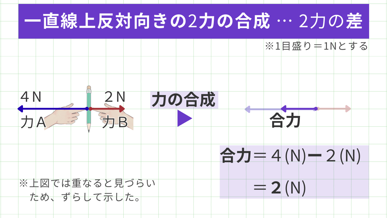 一直線上反対向きの2力の合成 … 2力の差　 合力＝４(N)ー２(N)＝２(N)