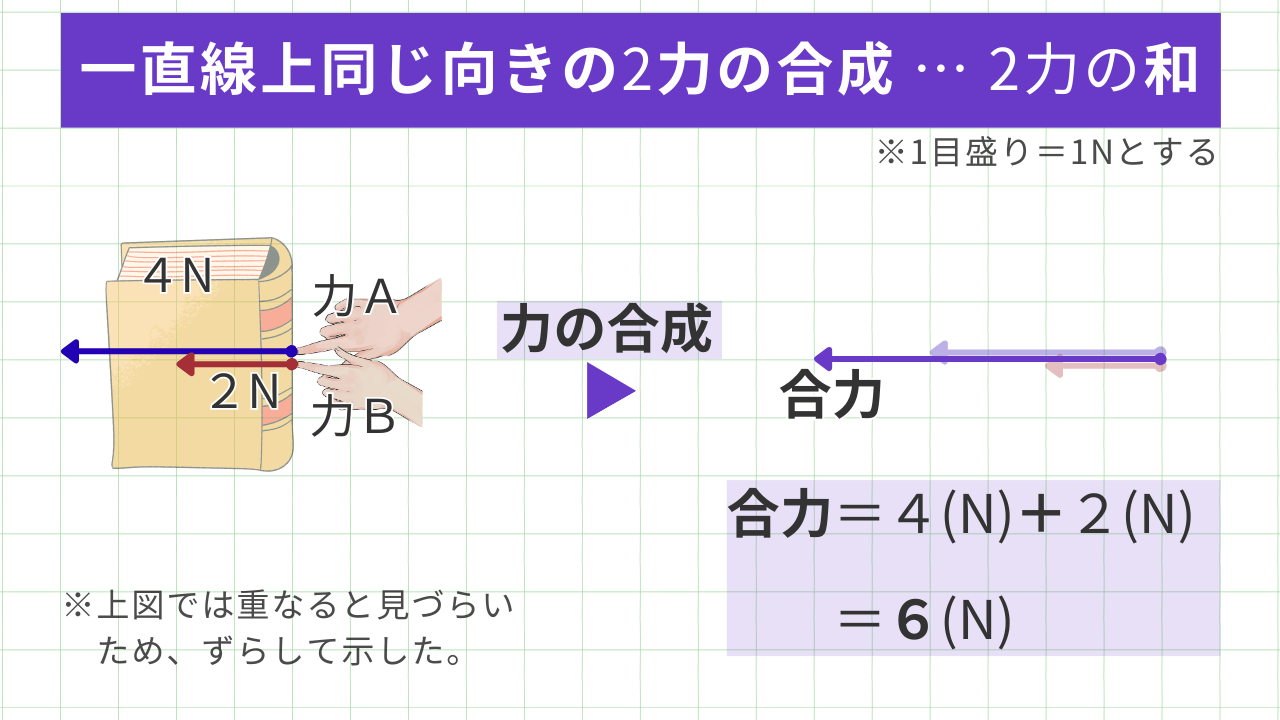 ★二人が同じ向きに箱を押す図 一直線上同じ向きの2力の合成 … 2力の和　　 合力＝４(N)＋２(N)＝６(N)