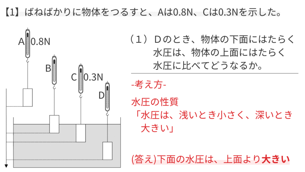 【1】ばねばかりに物体をつるすと、Aは0.8N、Cは0.3Nを示した。 （１）Ｄのとき、物体の下面にはたらく 　　　水圧は、物体の上面にはたらく 　　　水圧に比べてどうなるか。 -考え方- 水圧の性質 「水圧は、浅いとき小さく、深いとき 　大きい」 (答え)下面の水圧は、上面より大きい