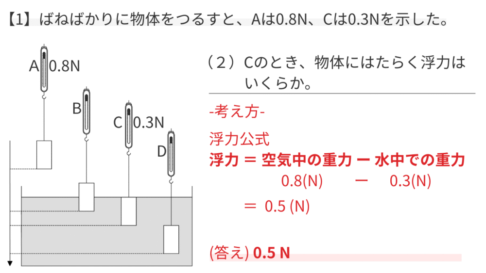 【1】ばねばかりに物体をつるすと、Aは0.8N、Cは0.3Nを示した。 （２）Cのとき、物体にはたらく浮力はいくらか。 -考え方- 浮力公式 浮力 ＝ 空気中の重力 0.8(N) ー 水中での重力0.3(N) ＝ 0.5 (N) (答え) 0.5 N