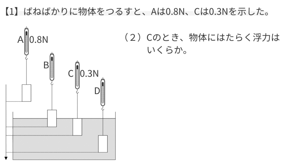 【問題】Cのとき、物体にはたらく浮力はいくらか。