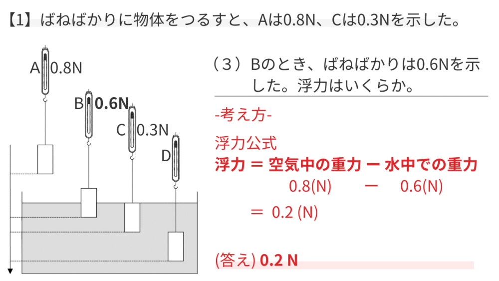 【1】ばねばかりに物体をつるすと、Aは0.8N、Cは0.3Nを示した。 （３）Bのとき、ばねばかりは0.6Nを示した。浮力はいくらか。 -考え方- 浮力公式 浮力 ＝ 空気中の重力0.8(N) ー 水中での重力0.6(N)＝ 0.2 (N) (答え) 0.2 N