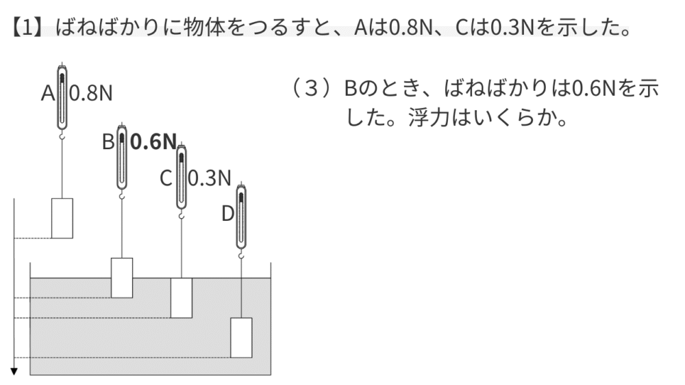 【1】ばねばかりに物体をつるすと、Aは0.8N、Cは0.3Nを示した。 （３）Bのとき、ばねばかりは0.6Nを示した。浮力はいくらか。