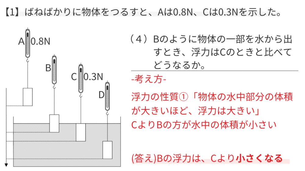 【1】ばねばかりに物体をつるすと、Aは0.8N、Cは0.3Nを示した。 （４）Bのように物体の一部を水から出すとき、浮力はCのときと比べてどうなるか。 -考え方- 浮力の性質①「物体の水中部分の体積が大きいほど、浮力は大きい」 CよりBの方が水中の体積が小さい (答え)Bの浮力は、Cより小さくなる