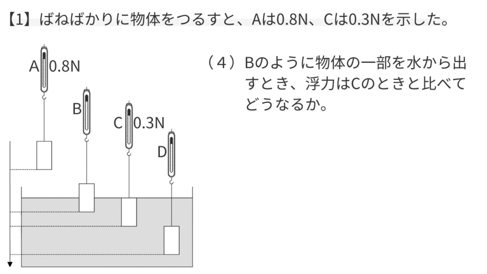 【1】ばねばかりに物体をつるすと、Aは0.8N、Cは0.3Nを示した。 （４）Bのように物体の一部を水から出すとき、浮力はCのときと比べてどうなるか。 