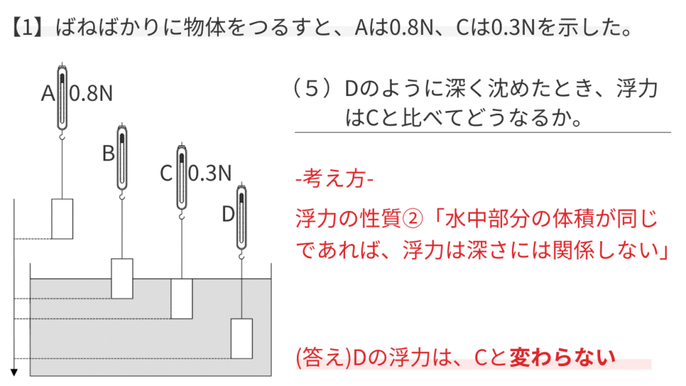 【1】ばねばかりに物体をつるすと、Aは0.8N、Cは0.3Nを示した。 （５）Dのように深く沈めたとき、浮力はCと比べてどうなるか。 -考え方- 浮力の性質②「水中部分の体積が同じであれば、浮力は深さには関係しない」 (答え)Dの浮力は、Cと変わらない