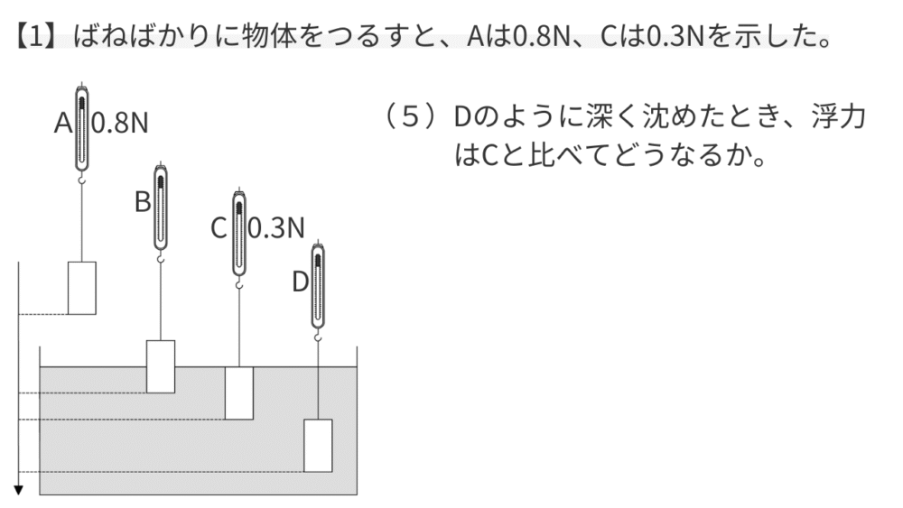 （５）Dのように深く沈めたとき、浮力 　　　はCと比べてどうなるか。 【1】ばねばかりに物体をつるすと、Aは0.8N、Cは0.3Nを示した。