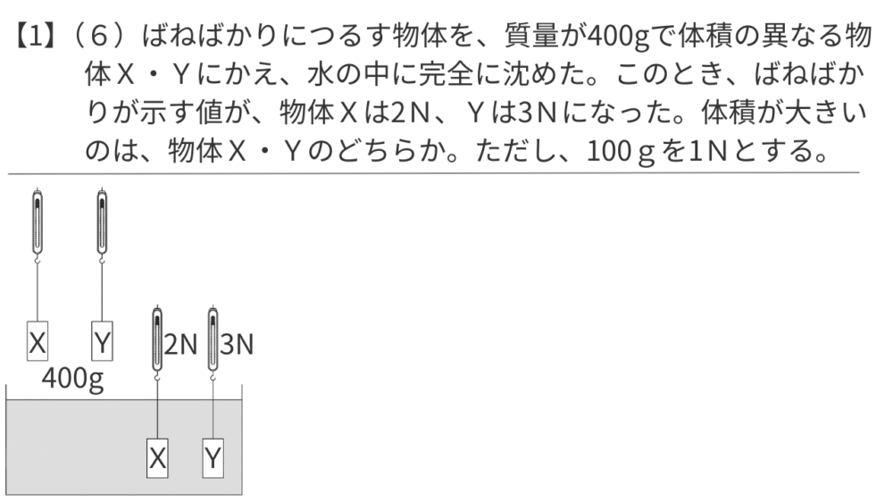 【1】（６）ばねばかりにつるす物体を、質量が400gで体積の異なる物体Ｘ・Ｙにかえ、水の中に完全に沈めた。このとき、ばねばかりが示す値が、物体Ｘは2Ｎ、Ｙは3Ｎになった。体積が大きいのは、物体Ｘ・Ｙのどちらか。ただし、100ｇを1Ｎとする。 