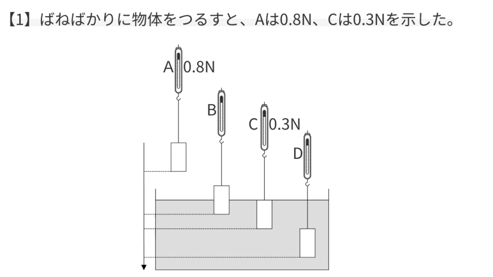 【1】ばねばかりに物体をつるすと、Aは0.8N、Cは0.3Nを示した。