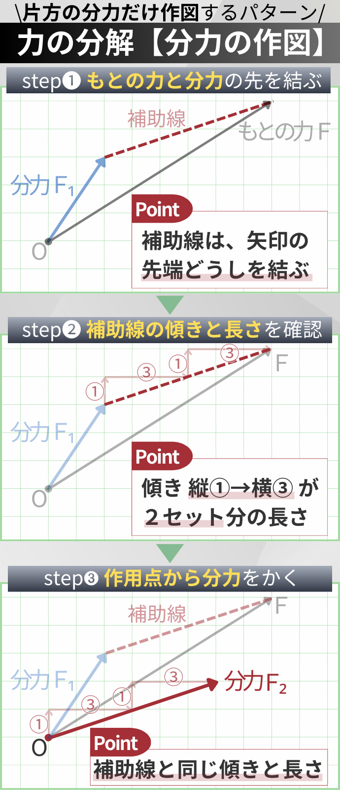 \片方の分力だけ作図するパターン/ 力の分解【分力の作図】 step❶ もとの力と分力の先を結ぶ point 補助線は、矢印の先端どうしを結ぶ step❷ 補助線の傾きと長さを確認 point 傾き 縦①→横③ が ２セット分の長さ step➌ 作用点から分力をかく point 補助線と同じ傾きと長さ 