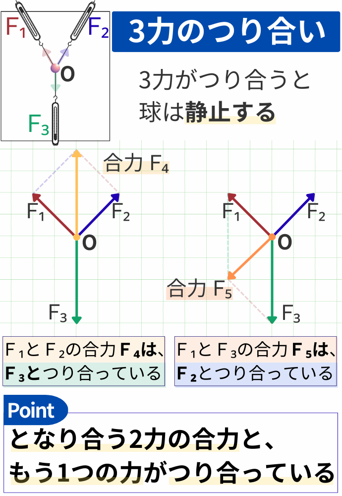 3力のつり合い 3力がつり合うと球は静止する Ｆ₁とＦ₂の合力Ｆ₄は、Ｆ₃とつり合っている Ｆ₁とＦ₃の合力Ｆ₅は、Ｆ₂とつり合っている となり合う2力の合力と、もう1つの力がつり合っている