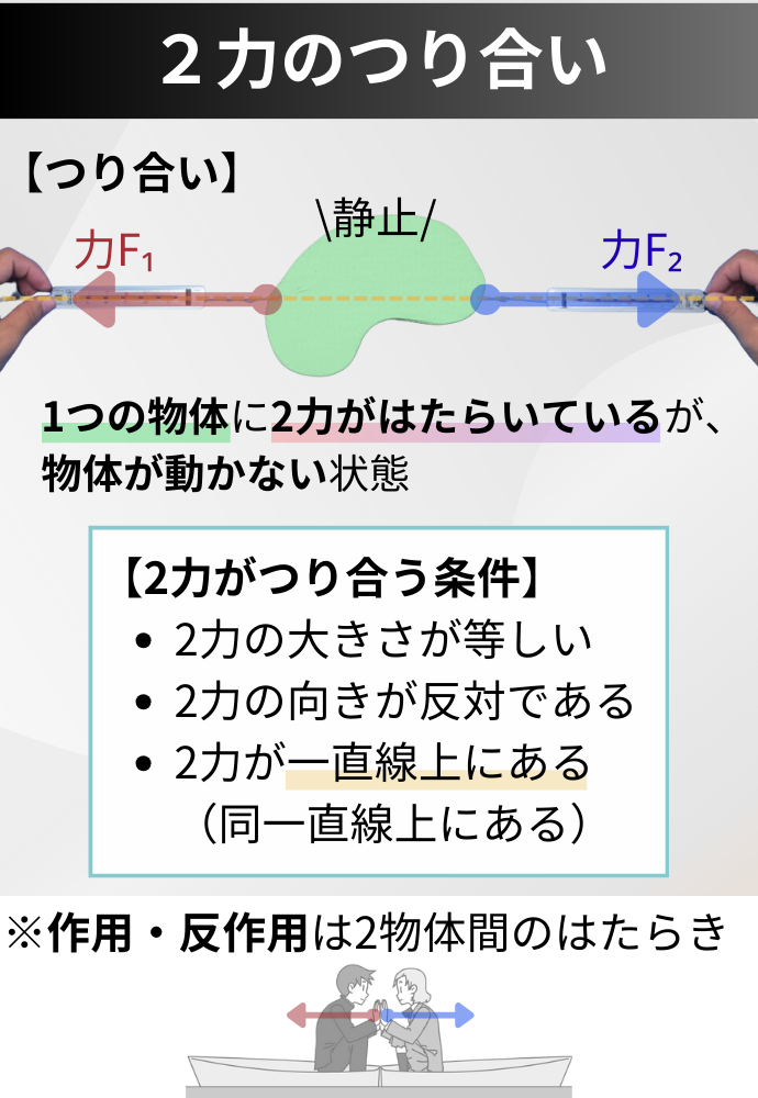 ２力のつり合い 【つり合い】 　1つの物体に2力がはたらいているが、物体が動かない状態 【2力がつり合う条件】 2力の大きさが等しい 2力の向きが反対である 2力が一直線上にある（同一直線上にある） ※作用・反作用は2物体間のはたらき