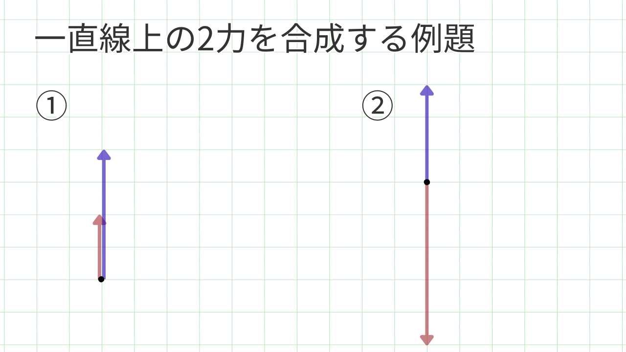 一直線上の2力を合成する例題