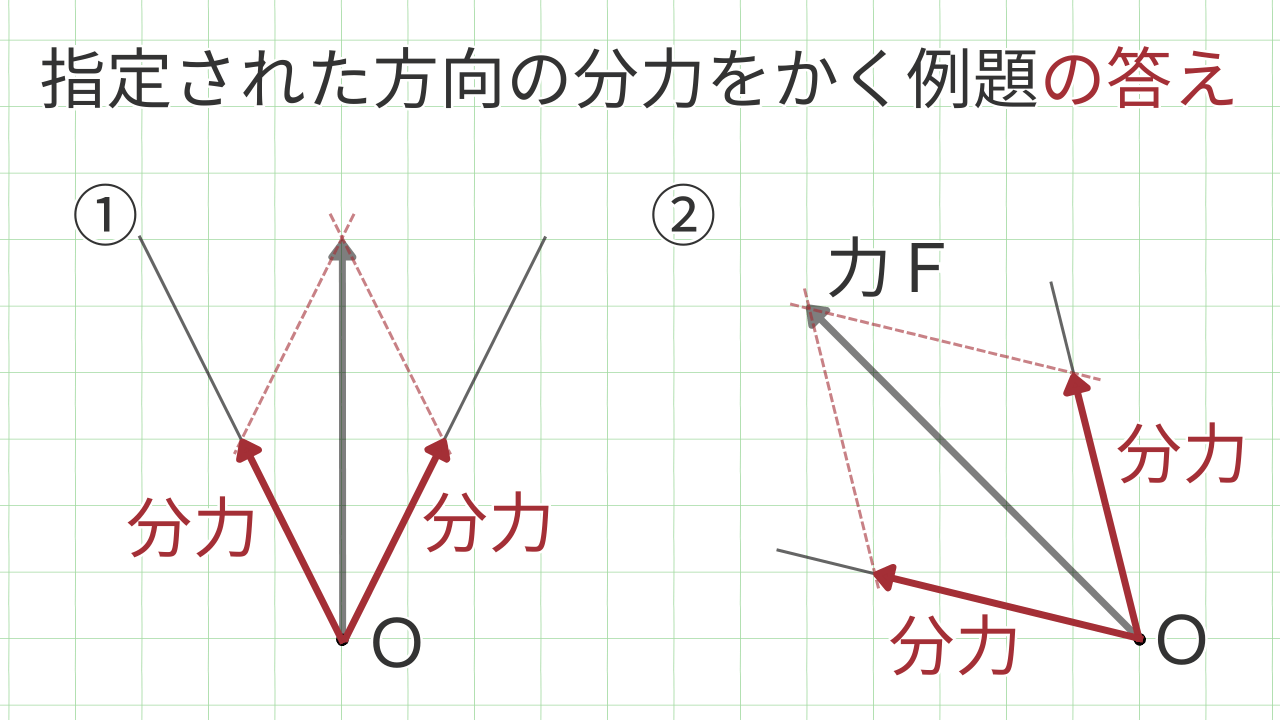 指定された方向の分力をかく例題の答え