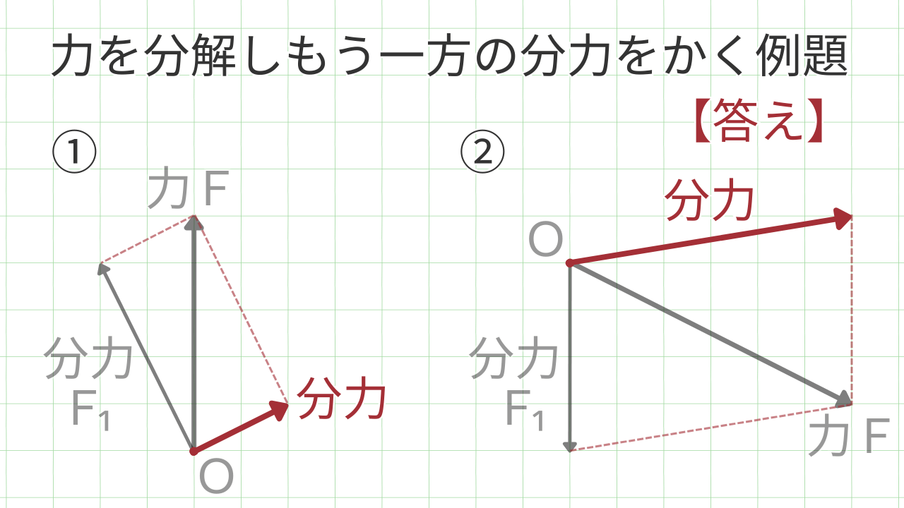 力を分解しもう一方の分力をかく例題 【答え】