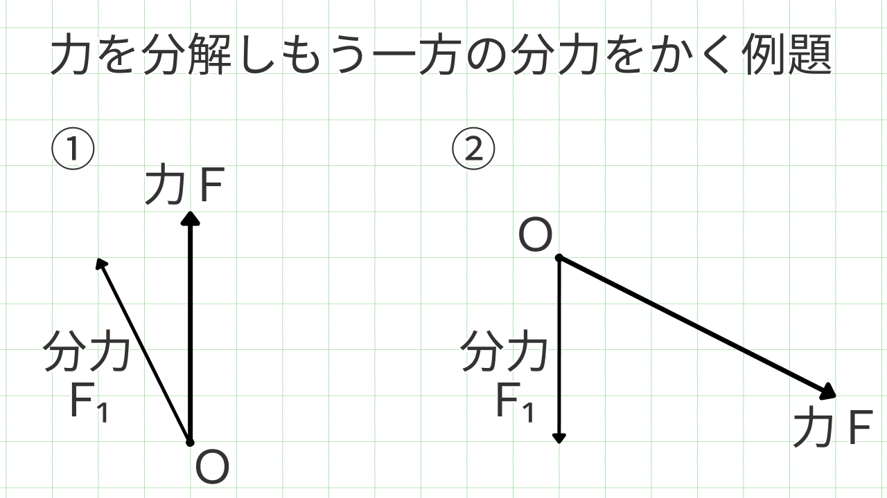 力を分解しもう一方の分力をかく例題