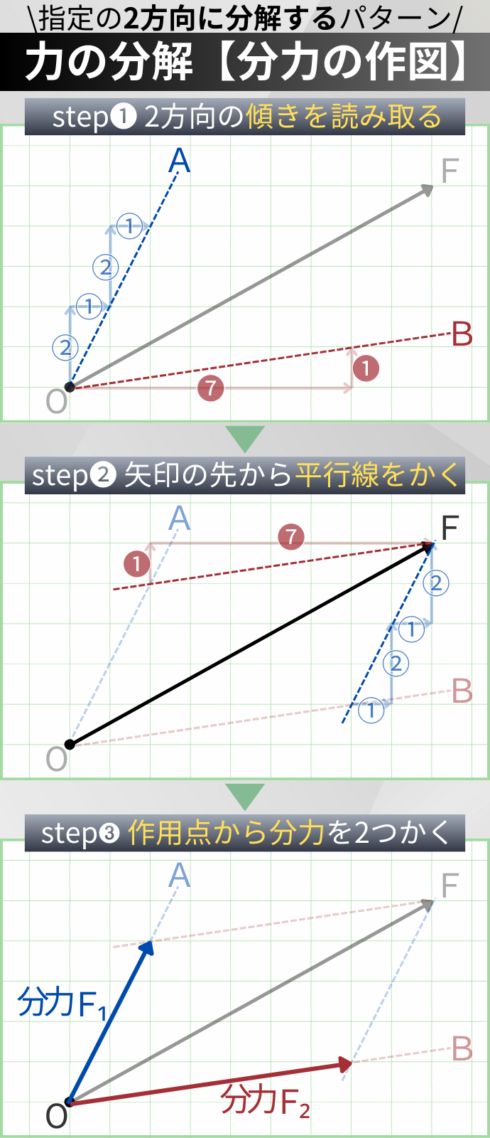 \指定の2方向に分解するパターン/ 力の分解【分力の作図】 step❶ 2方向の傾きを読み取る step❷ 矢印の先から平行線をかく step➌ 作用点から分力を2つかく