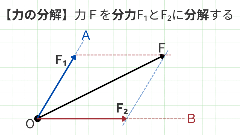 【力の分解】力Ｆを分力F₁とF₂に分解する