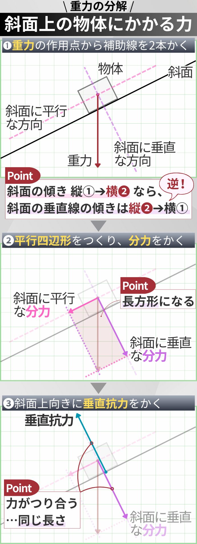 \ 重力の分解 / 斜面上の物体にかかる力 ➊重力の作用点から補助線を2本かく point 斜面の傾き 縦①➔横❷ なら、 斜面の垂直線の傾きは縦❷➔横① ❷平行四辺形をつくり、分力をかく point 長方形になる ❸斜面上向きに垂直抗力をかく point 力がつり合う…同じ長さ