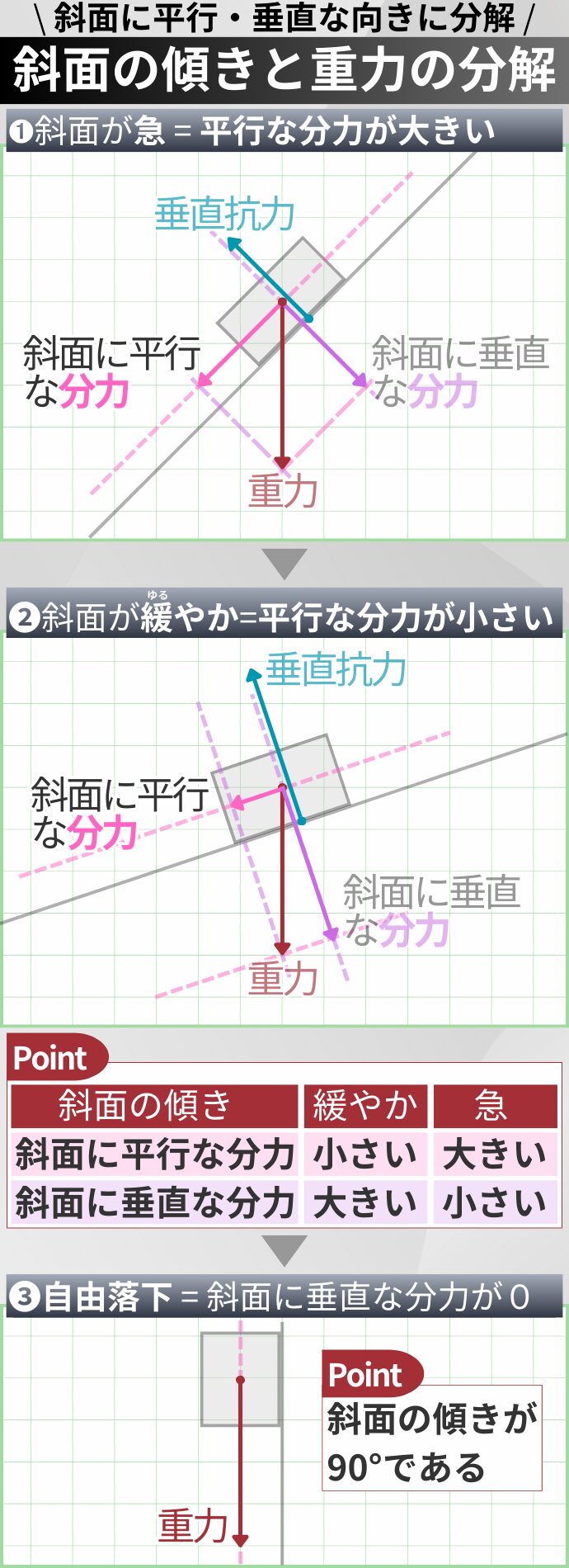 \ 斜面に平行・垂直な向きに分解 / 斜面の傾きと重力の分解 ➊斜面が急 = 平行な分力が大きい ❷斜面が緩やか=平行な分力が小さい 斜面の傾き 緩やか 急 斜面に平行な分力 小さい 大きい 斜面に垂直な分力 大きい 小さい ❸自由落下 = 斜面に垂直な分力が0 point 斜面の傾きが 90°である