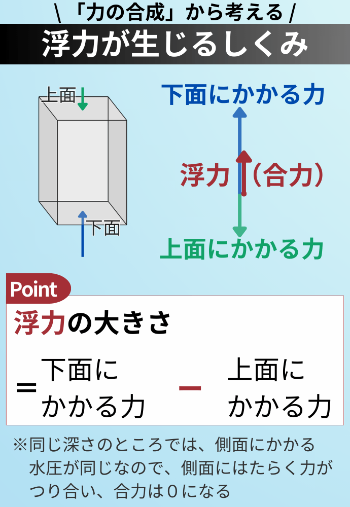 \ 「力の合成」から考える / 浮力が生じるしくみ 浮力の大きさ =下面にかかる力ー上面にかかる力 ※同じ深さのところでは、側面にかかる水圧が同じなので、側面にはたらく力がつり合い、合力は０になる