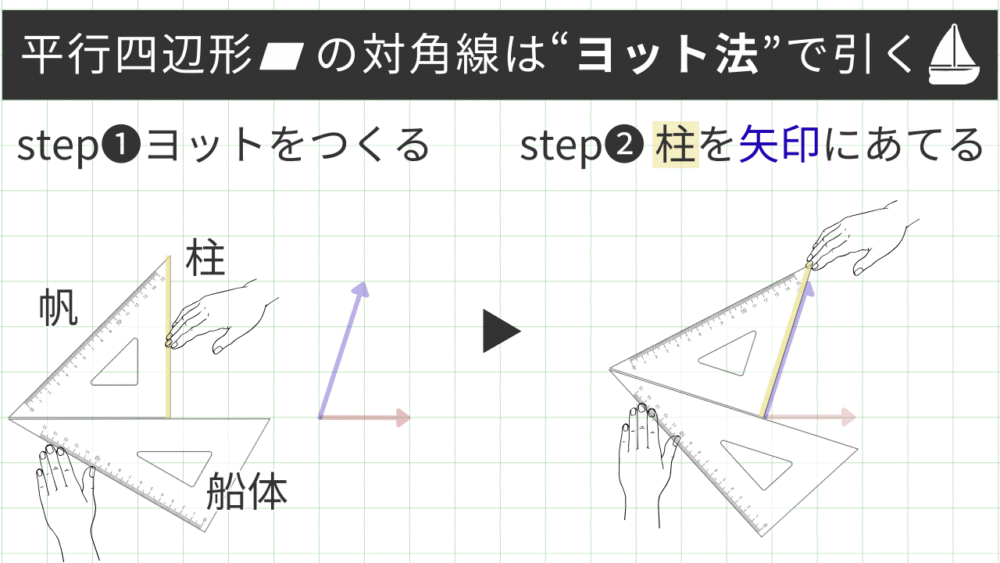 平行四辺形の対角線は“ヨット法”で引く step❶ヨットをつくる step❷ 柱を矢印にあてる