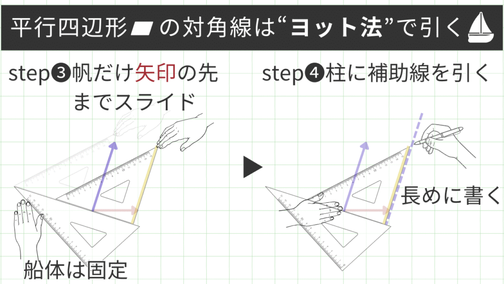 平行四辺形の対角線は“ヨット法”で引く step❸帆だけ矢印の先までスライド step❹柱に補助線を引く