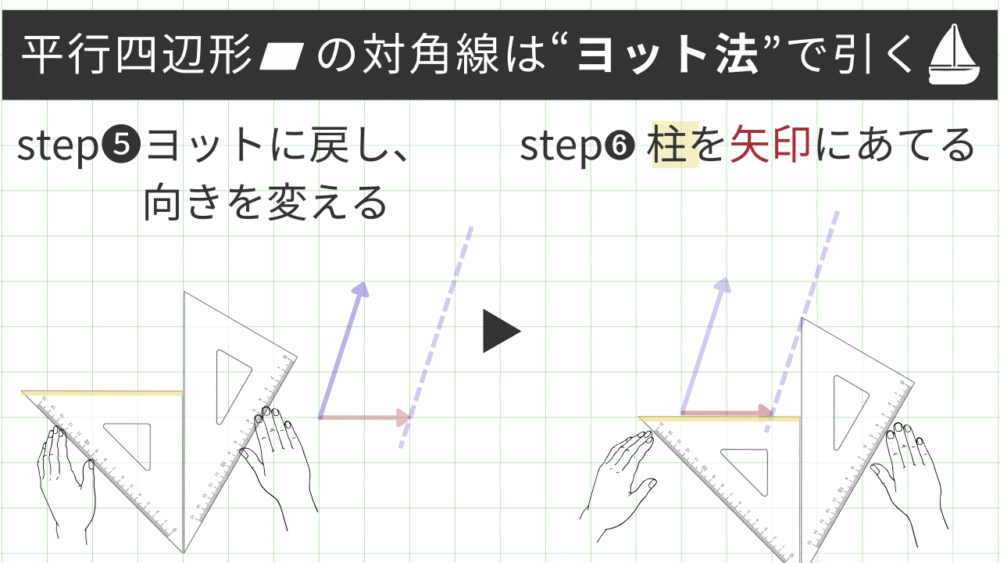 平行四辺形の対角線は“ヨット法”で引く step❺ヨットに戻し、向きを変える step➏ 柱を矢印にあてる