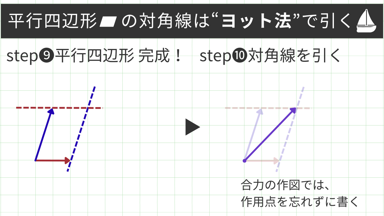 平行四辺形　 の対角線は“ヨット法”で引く step❾平行四辺形 完成！ step❿対角線を引く 合力の作図では、作用点を忘れずに書く