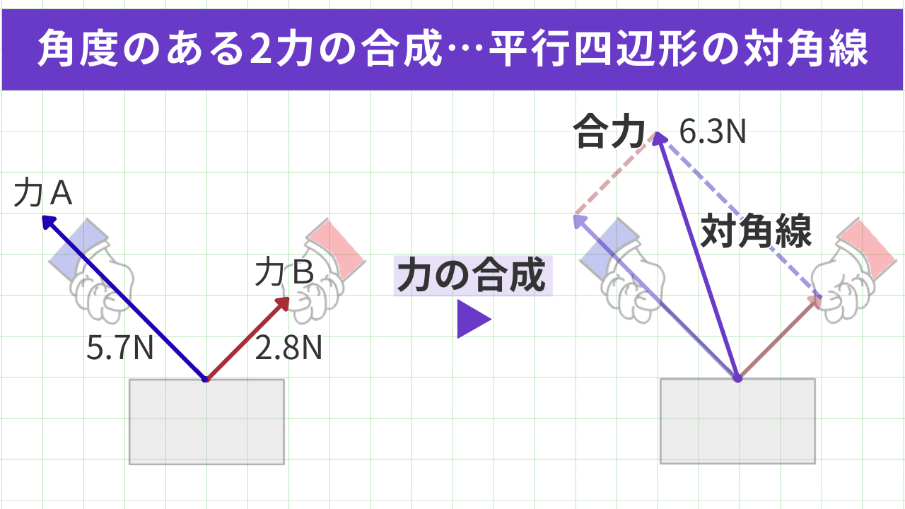 角度のある2力の合成 2力の合力は平行四辺形の対角線になる 