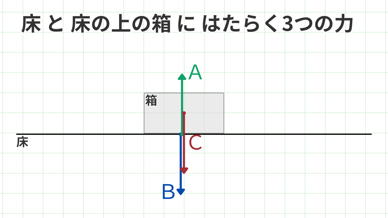 床 と 床の上の箱 に はたらく3つの力 床の上に箱を置く図 力ABCを図示