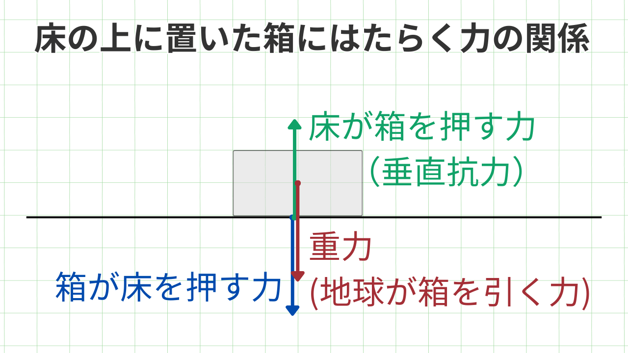 床の上に置いた箱にはたらく力の関係 床が箱を押す力 　 （垂直抗力） 重力 (地球が箱を引く力) 箱が床を押す力