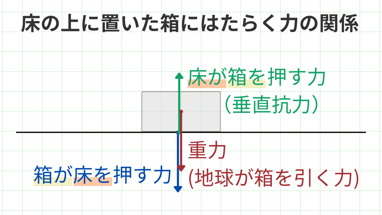 床の上に置いた箱を例に考える 「箱が床を押す力」と「床が箱を押し返す力（垂直抗力）」が、作用・反作用の関係にある この2力は、大きさが等しく、向きが反対で、一直線上にある