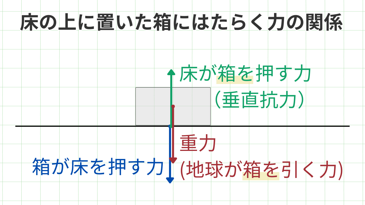 床の上に置いた箱を例に考える 「地球が箱を引く重力」と「床が箱を押し返す垂直抗力」は、どちらも「箱を」押す力なので、つり合う2力だということが分かる