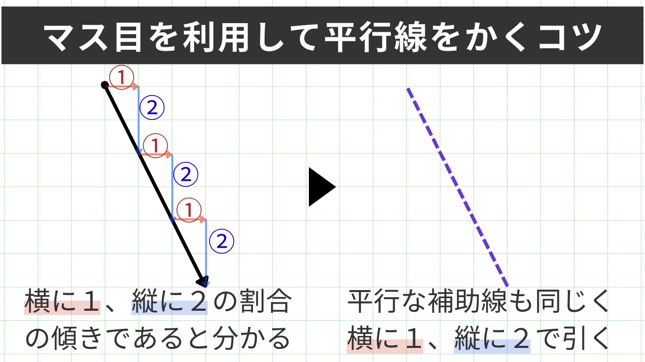 マス目を利用して平行線をかくコツ 横に１、縦に２の割合 の傾きであると分かる 平行な補助線も同じく 横に１、縦に２で引く