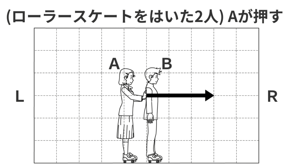 ローラースケートをはいたAさんとBさん。AさんがBさんを押す図 AがR方向に力を加えている。力の矢印