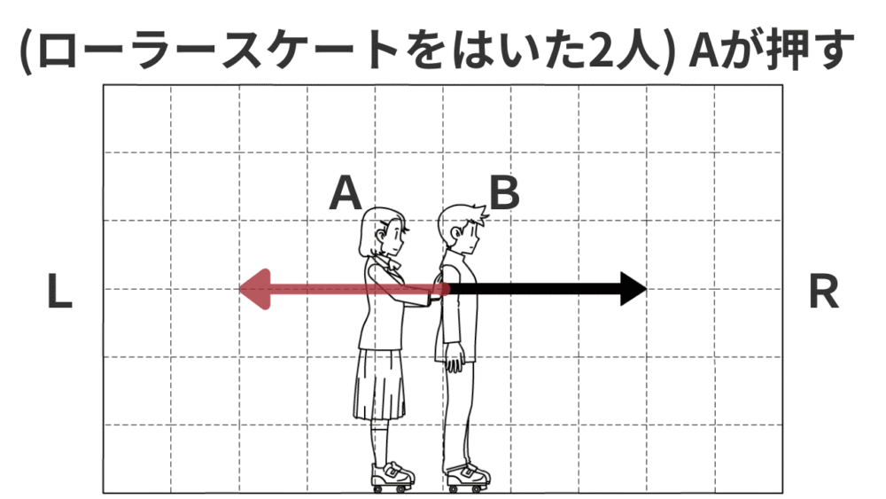 ローラースケートをはいたAさんとBさん。AさんがBさんを押す図 Bさんは反作用により、作用と逆向き、同じ力を一直線上に及ぼしている